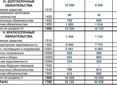 Долгосрочная кредиторская задолженность
