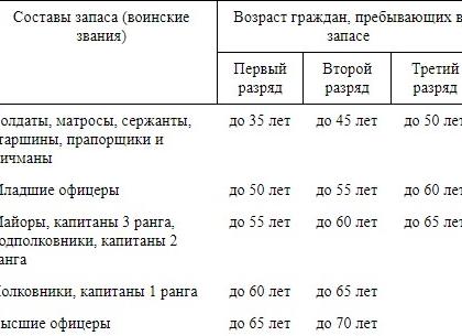 До какого возраста гражданин считается военнообязанным?