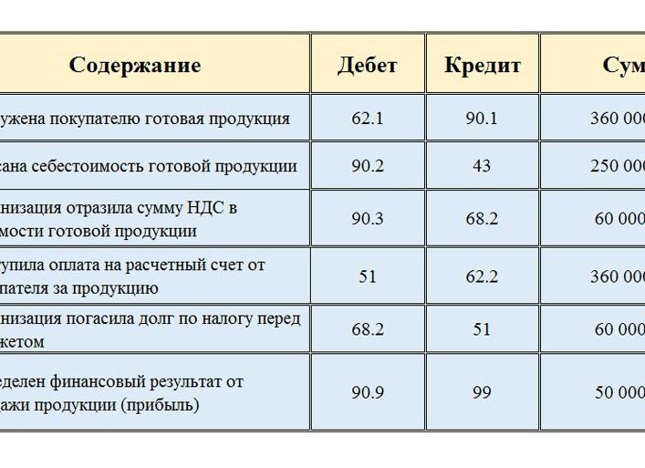Готовая продукция проводки