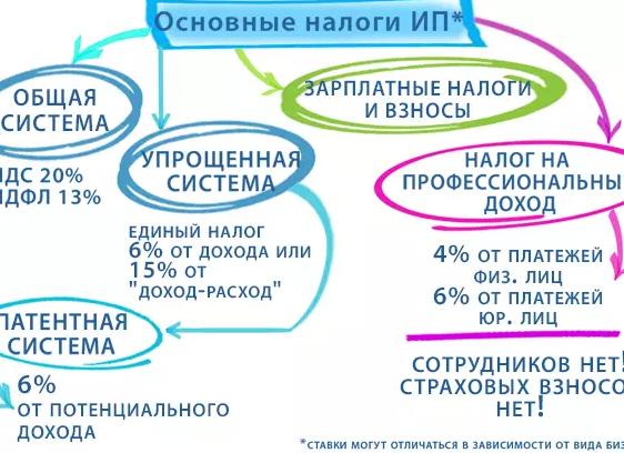 Какие налоги платят на упрощенной системе налогообложения