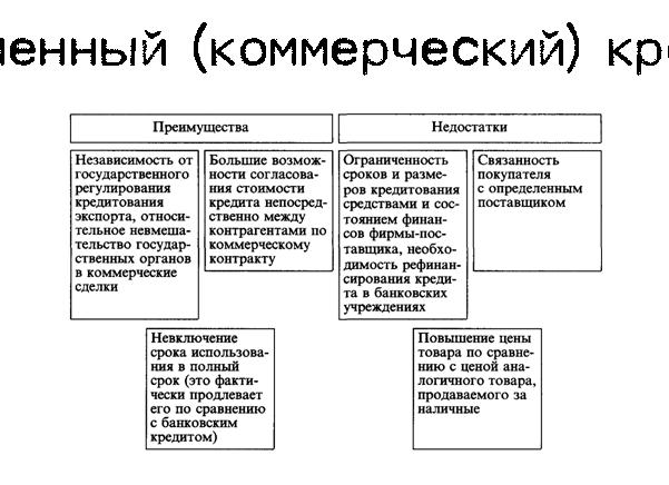 Коммерческие кредиты