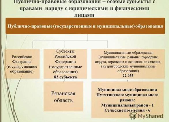 Публично правовое образование