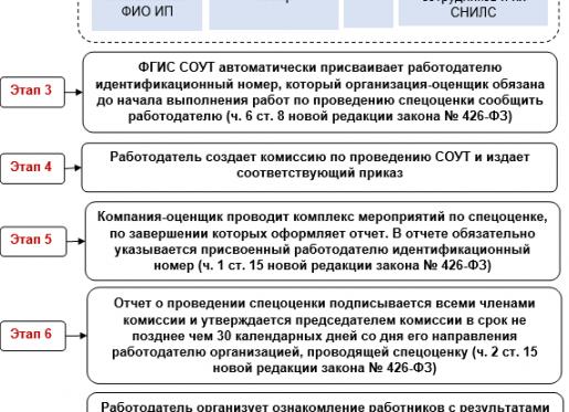 Сроки проведения СОУТ