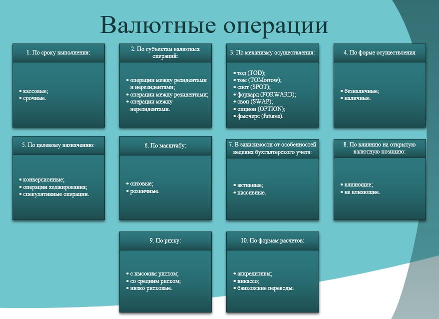 Валютные операции и их виды