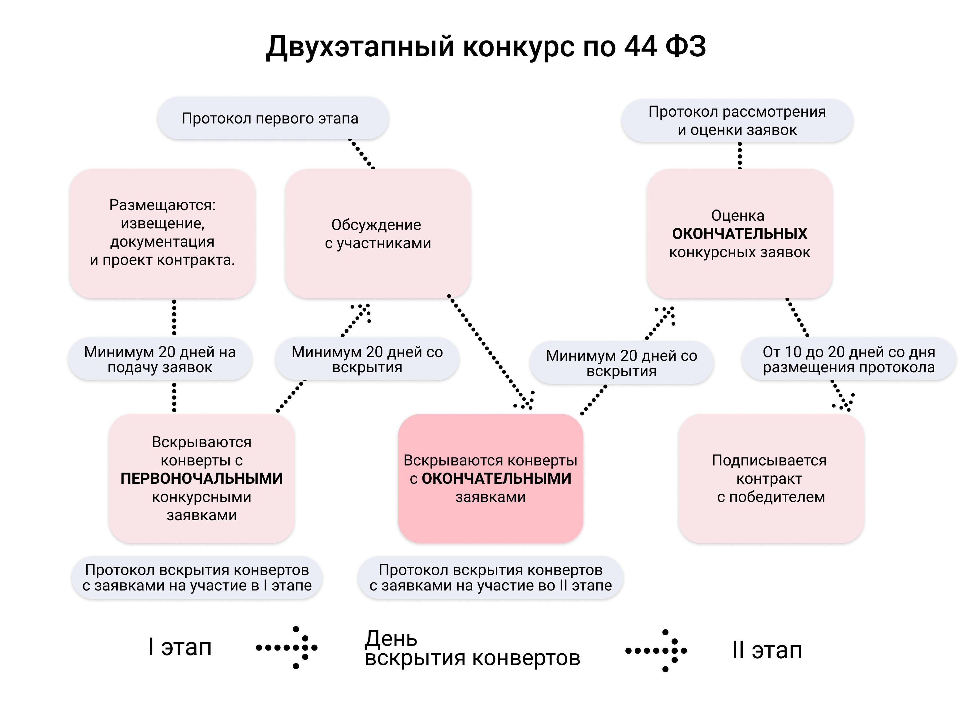 Двухэтапный конкурс