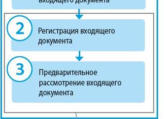 Алгоритм обработки входящей исходящей и внутренней документации