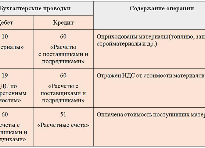Оплачен счет поставщика проводка