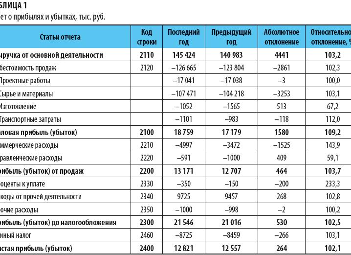 Управленческая выручка