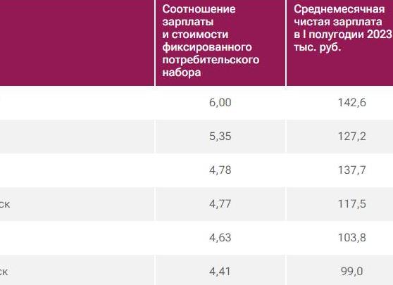 Зарплата в сургуте