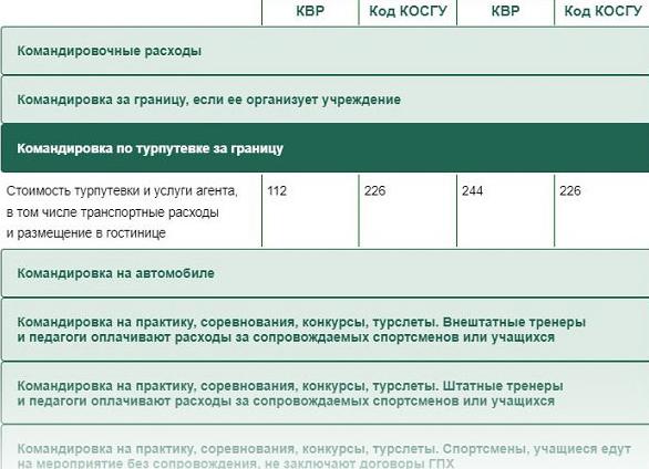Командировочные расходы