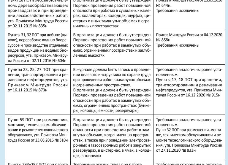 Техника безопасности при работе в емкостях