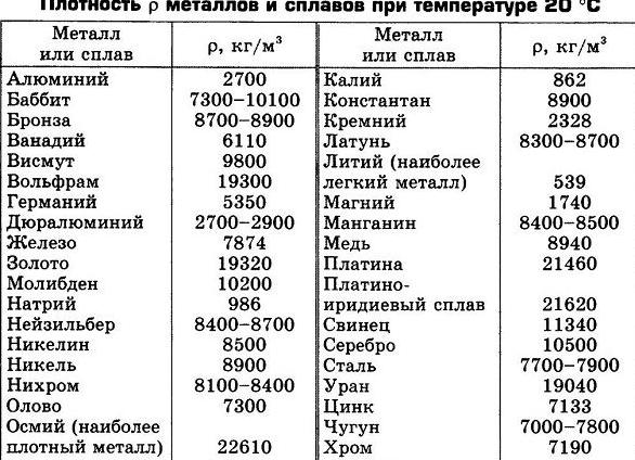 Удельный вес