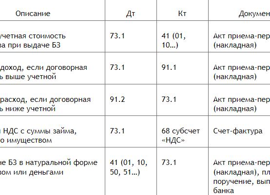 Займ сотруднику проводки