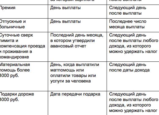 Когда перечислять НДФЛ