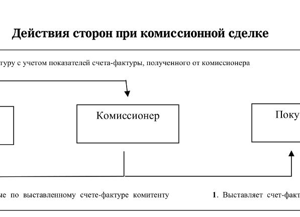 Комитент и комиссионер