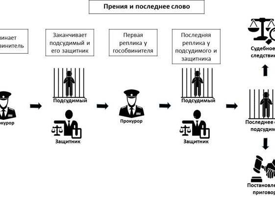 Прения в уголовном процессе