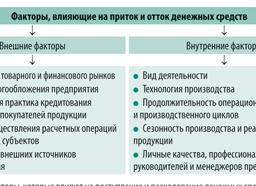Притоки и оттоки денежных средств