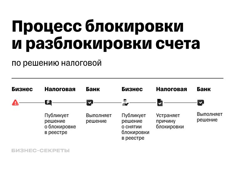 Разблокировка счета налоговой сроки