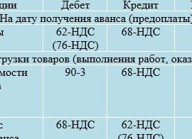 Зачет выданных и полученных авансов