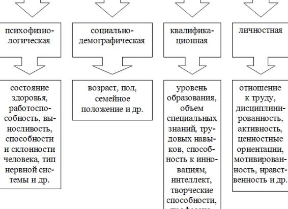 Факторы трудового потенциала