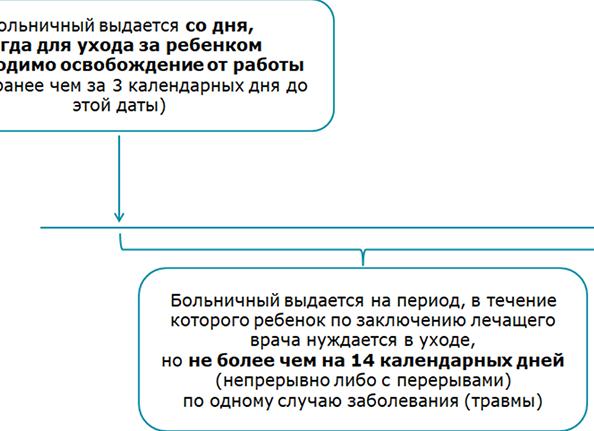 До какого возраста дают больничный