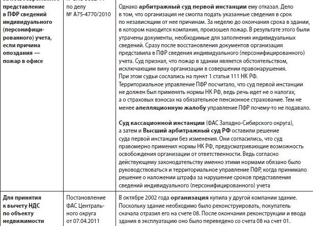 Несвоевременная сдача отчетности в ПФР