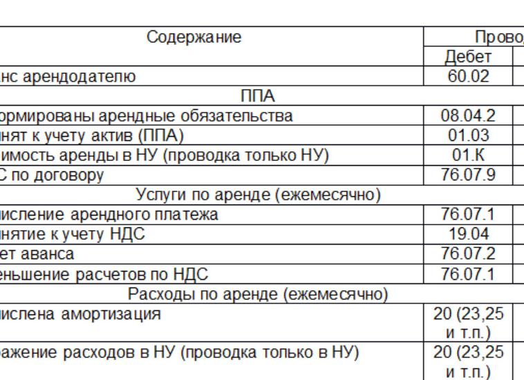 Проводки по аренде помещения