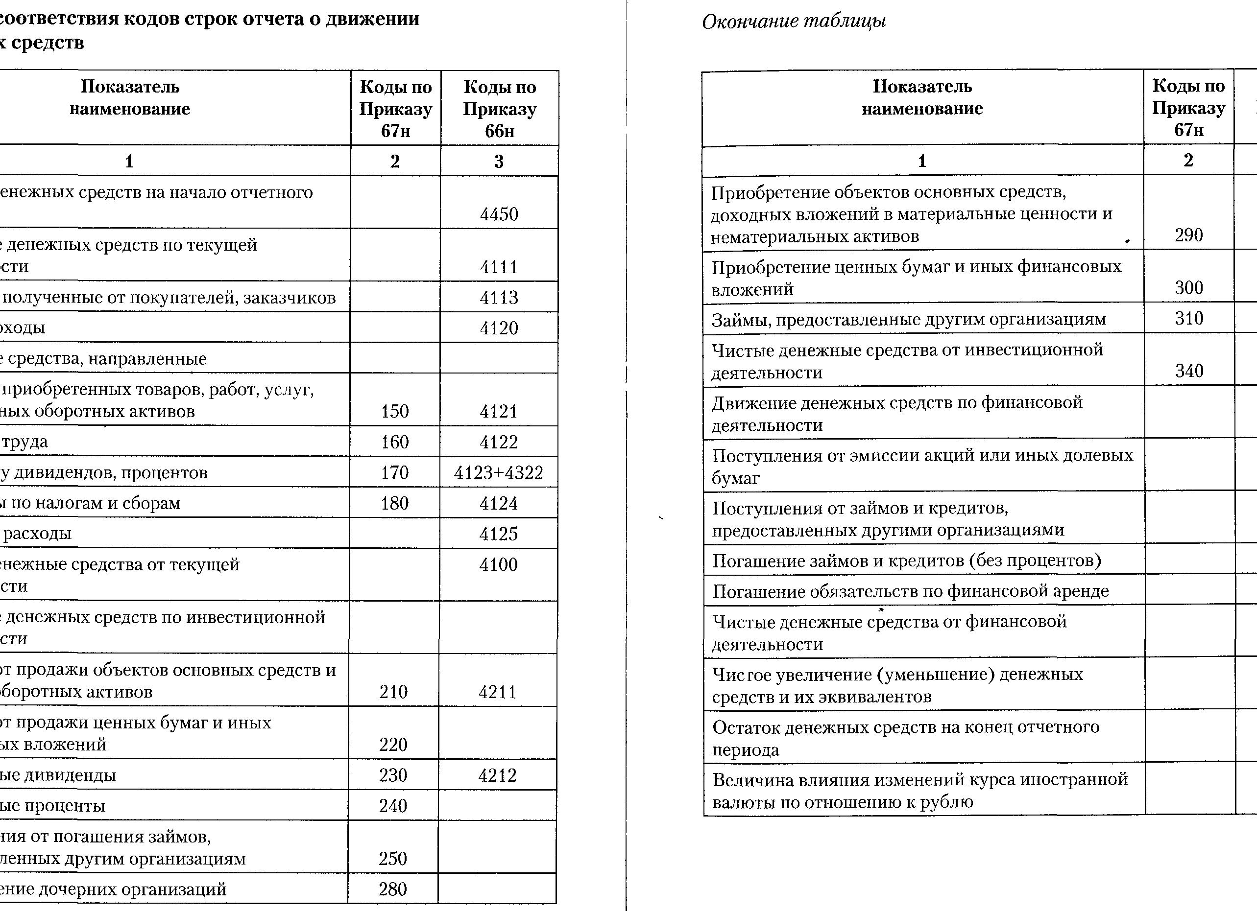 Старые строки баланса