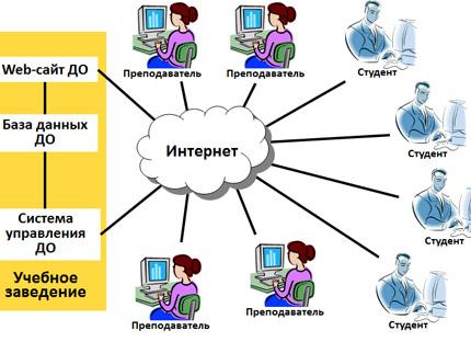 Технологии электронного обучения