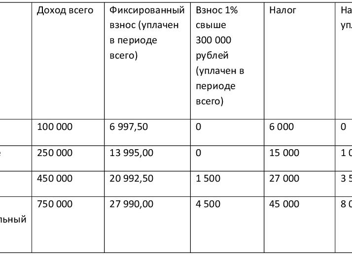 Как рассчитать УСН 6