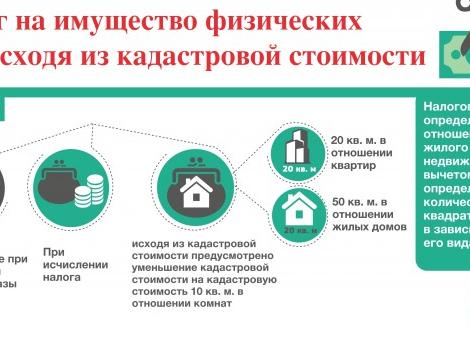 Налоговый вычет налога на имущество физических лиц