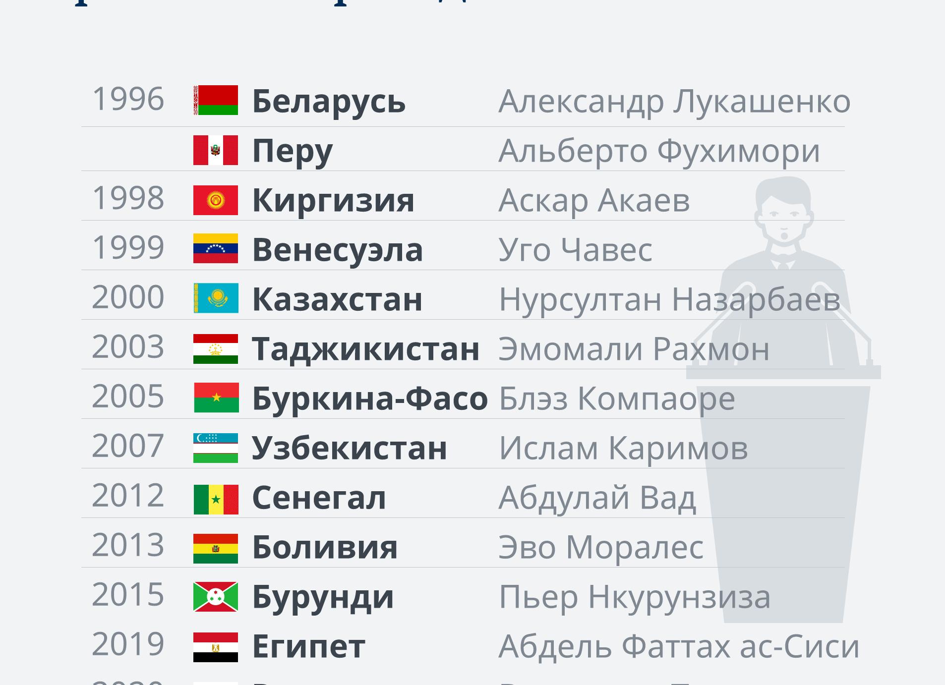 Президентский срок в РФ