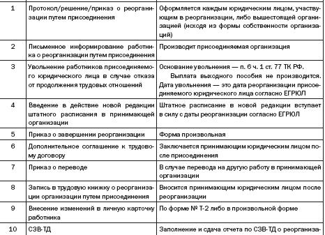 Реорганизация путем присоединения кадровые вопросы