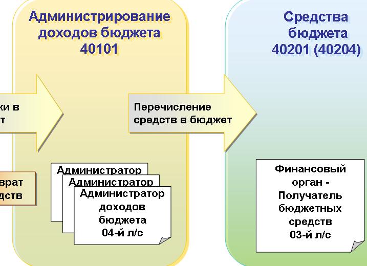 Администратор дохода бюджета