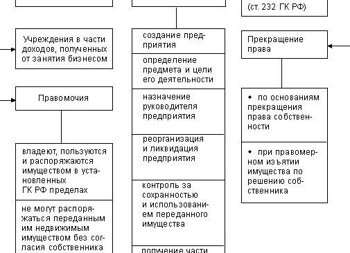 На праве оперативного управления