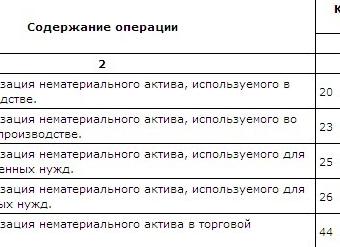 Начислена амортизация проводка