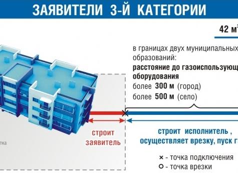 Плата за пуск газа