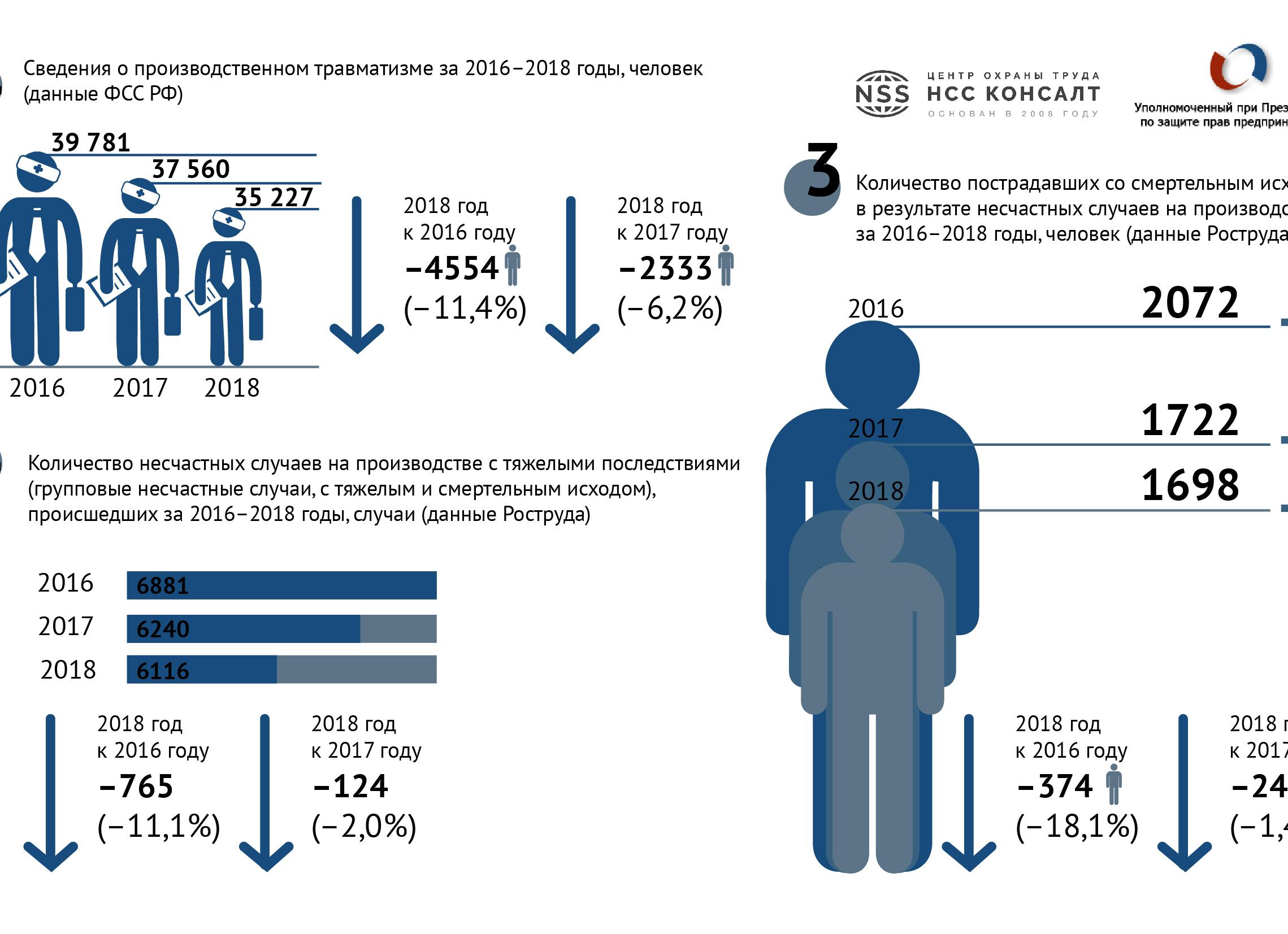 Статистика несчастных случаев на производстве в 2018