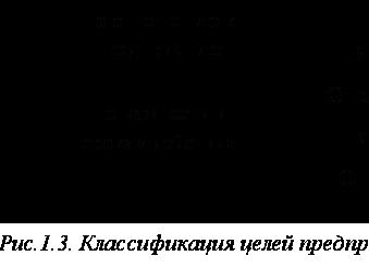 Цели организации