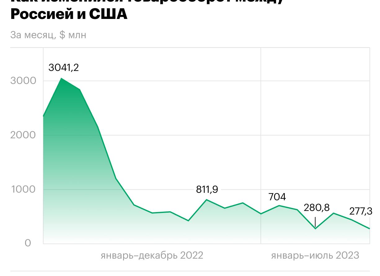 Обороты в России