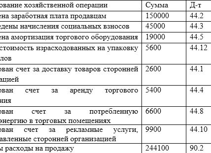 Расходы на продажу проводка