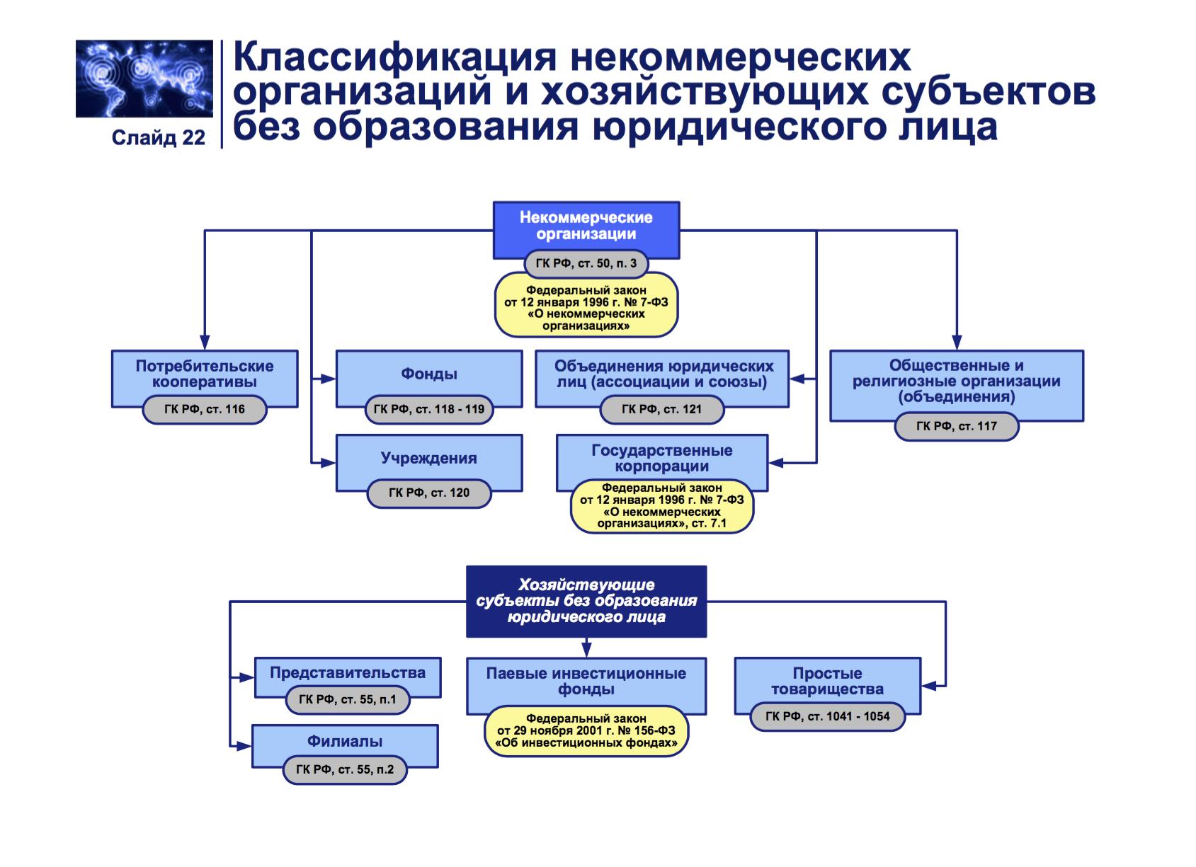 Религиозные организации ГК РФ