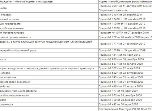 Срок эксплуатации спецодежды нормы
