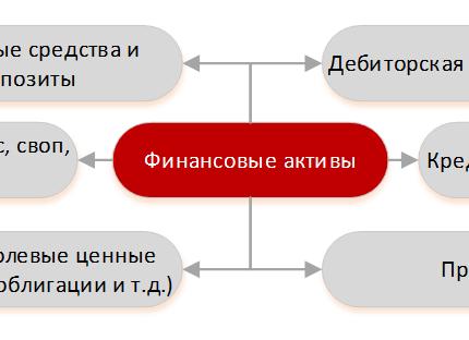 Условия финансового актива