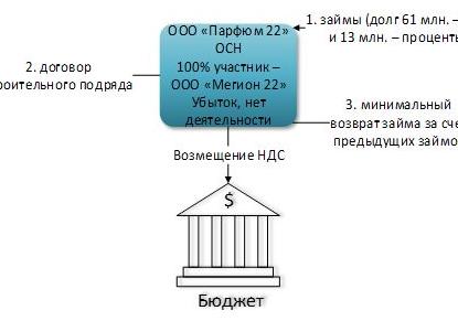 Возмещение по НДС