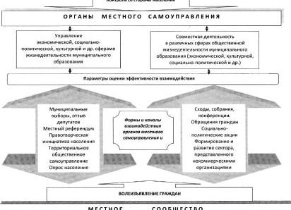 Взаимодействие органов власти с общественными организациями