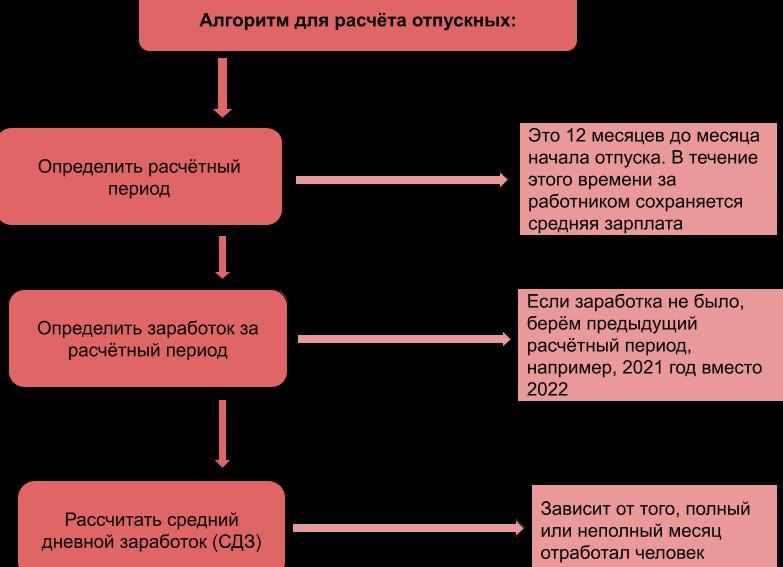 Больничный входит в расчет отпускных