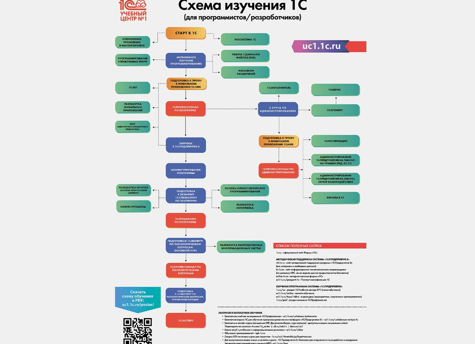 Что должен знать программист 1С