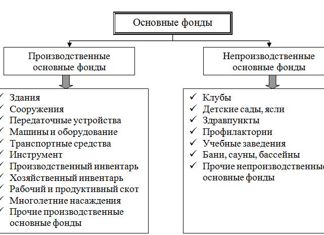 Классификатор основных средств