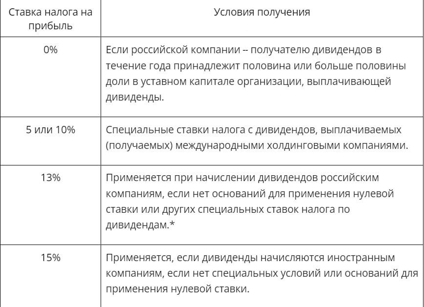 Порядок распределения прибыли в АО